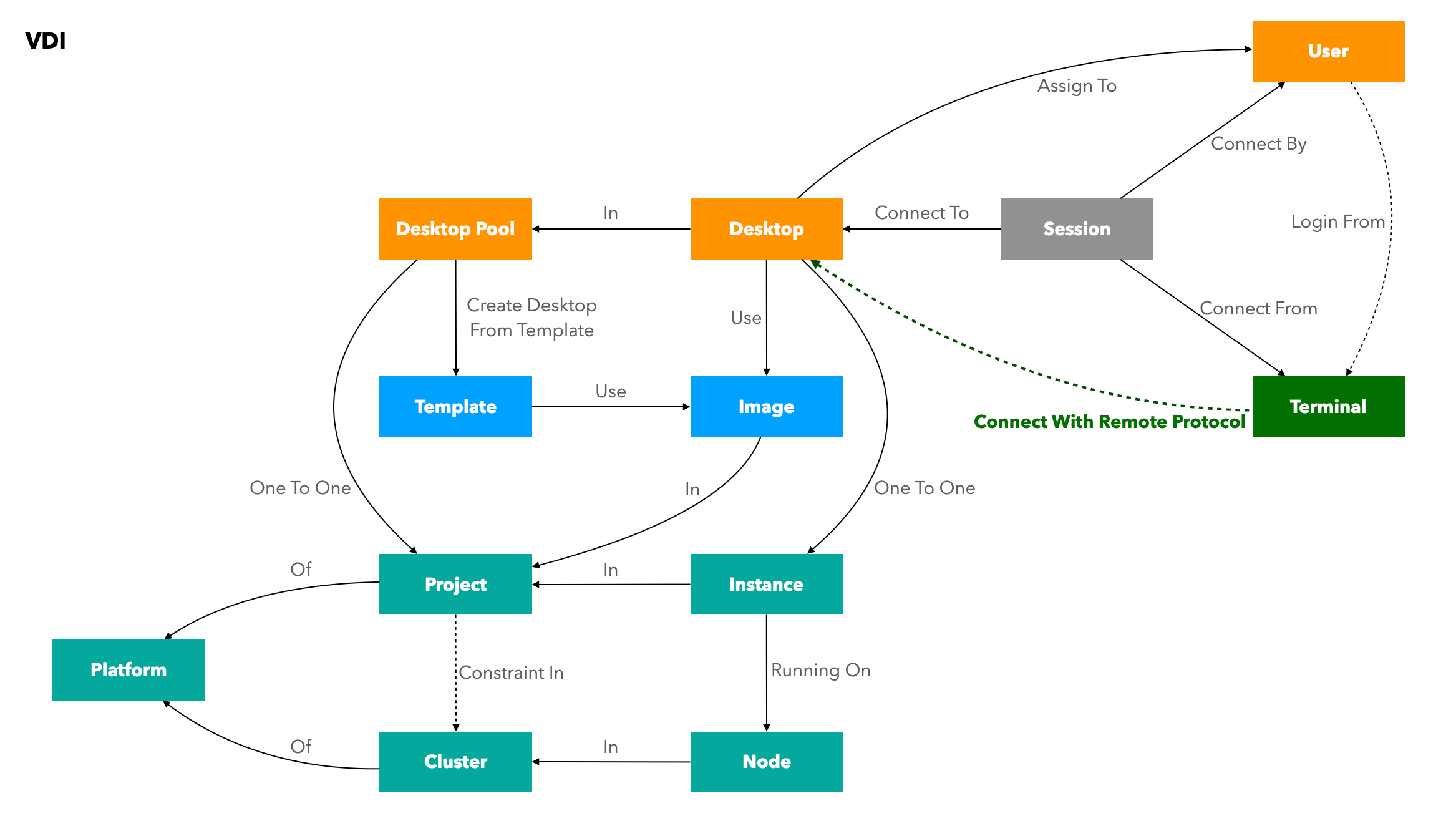 云空间管理后台的模型映射